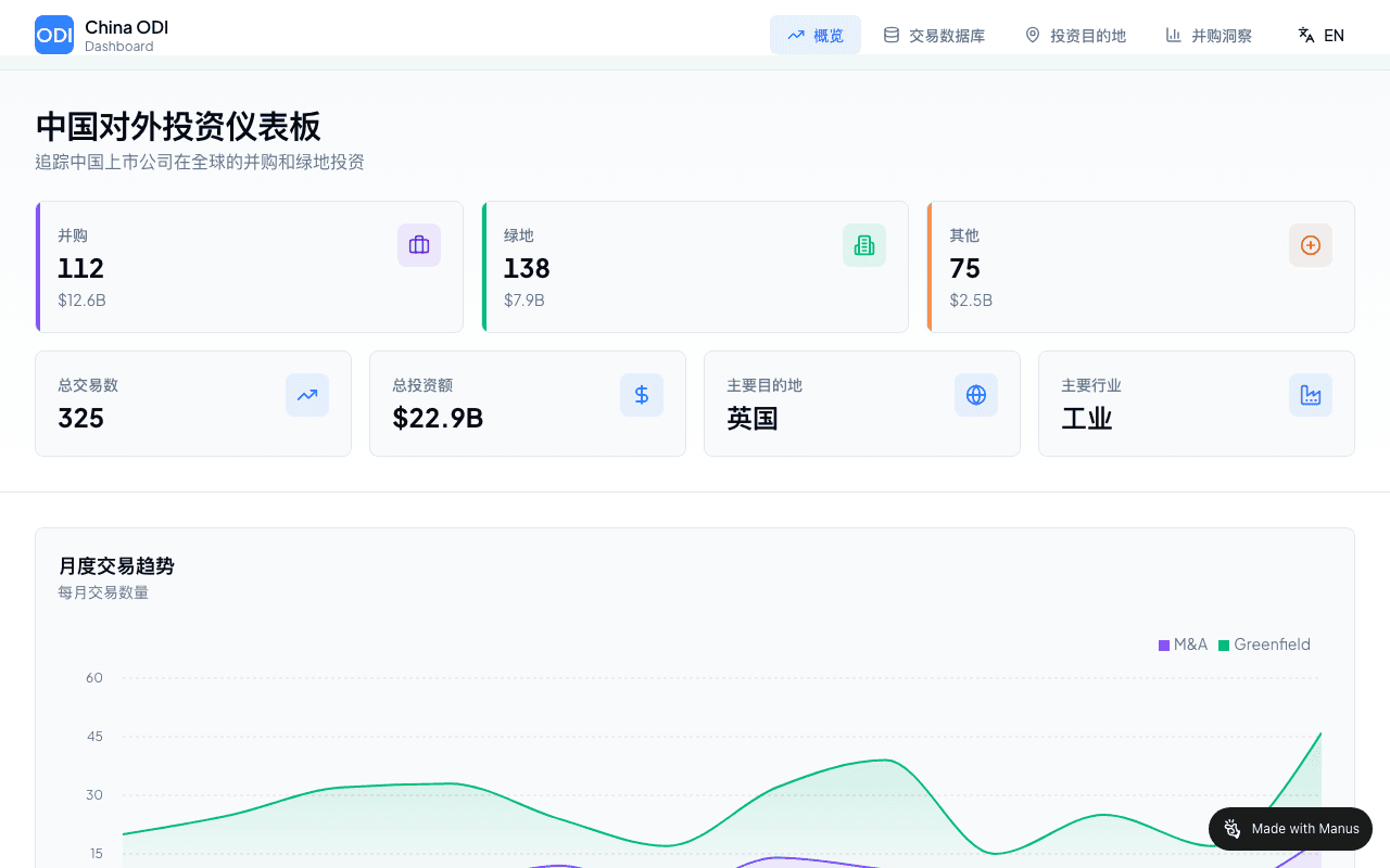 China ODI Dashboard